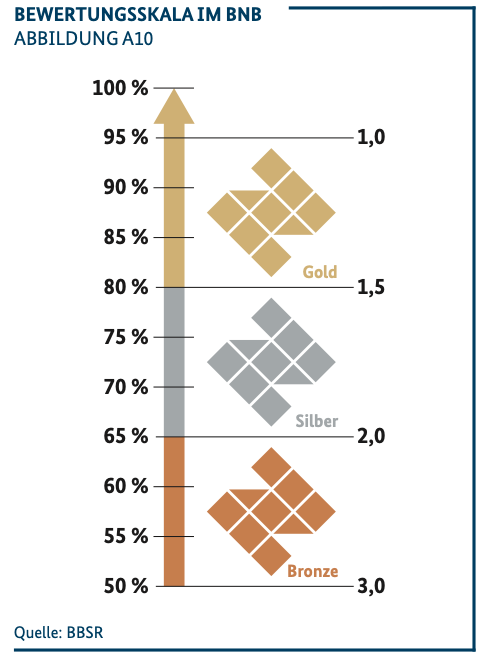 Bewertungsskala im BNB