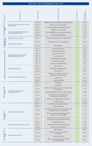 Der DGNB Kriterienkatalog 2018
