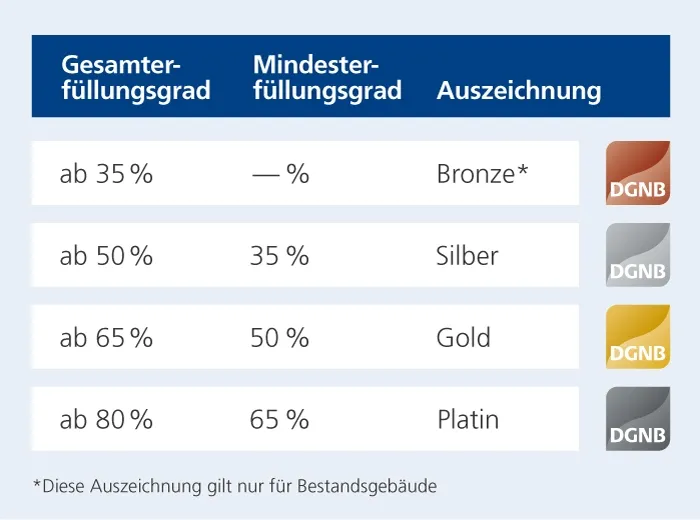 DGNB Zertifizierung