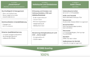 Das Scoring Modell besteht aus den drei Clustern Governance, Verbräuche und Emissionen und Asset Check.