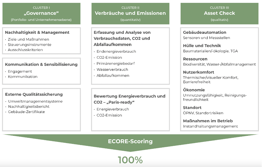 Le modèle de scoring se compose de trois clusters : gouvernance, consommations et émissions et contrôle des actifs.