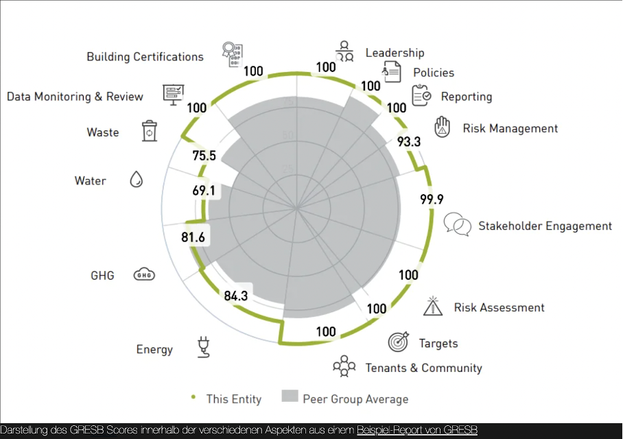 How the GRESB rating works