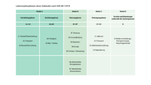 Tabelle Ökobilanz Lebenszyklusphasen eines Gebäudes nach DIN EN 15978
