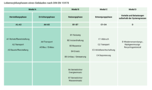 Tabelle Ökobilanz Lebenszyklusphasen eines Gebäudes nach DIN EN 15978