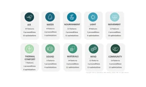 Die 10 Kriterien des WELL Zertifikats