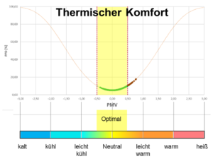 thermischer Komfort Darstellung PMV