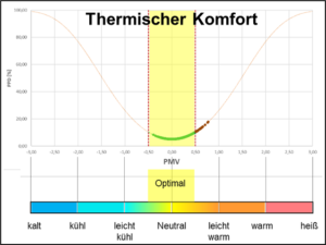 thermischer Komfort Darstellung PMV