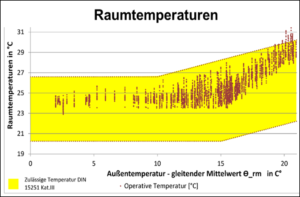 thermischer Komfort Darstellung Raumtemperatur DIN 15251